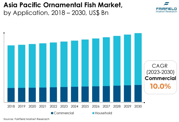 Asia Pacific Ornamental Fish Market, by Application, 2018 - 2030, US$ Bn