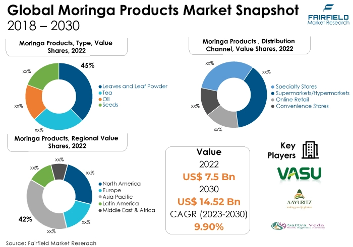 Global Moringa Products Market Snapshot, 2018 - 2030
