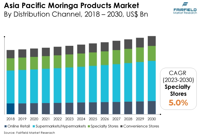 Asia Pacific Moringa Products Market By Distribution Channel, 2018 - 2030, US$ Bn