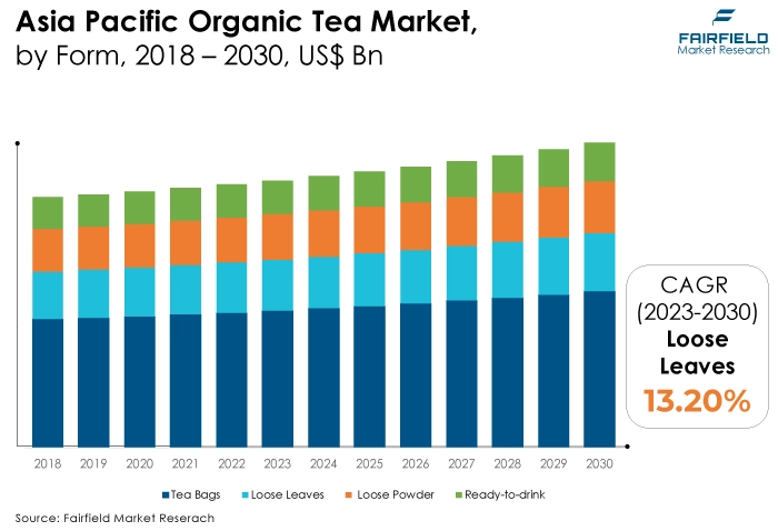 Asia Pacific Organic Tea Market, by Form, 2018 - 2030, US$ Bn