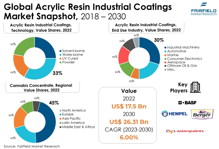Global Acrylic Resin Industrial Coatings Market Snapshot, 2018 - 2030