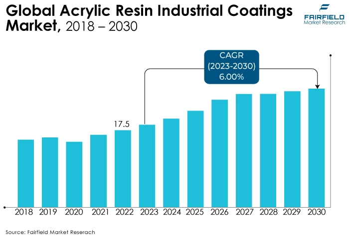 Global Acrylic Resin Industrial Coatings Market, 2018 - 2030