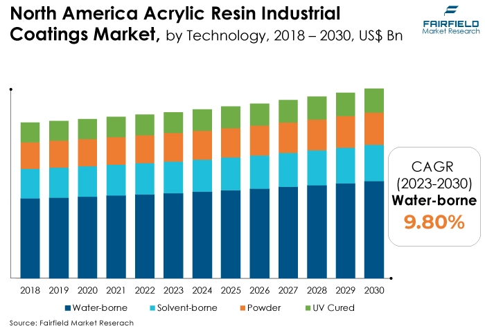North America Acrylic Resin Industrial Coatings Market, by Technology, 2018 - 2030, US$ Bn