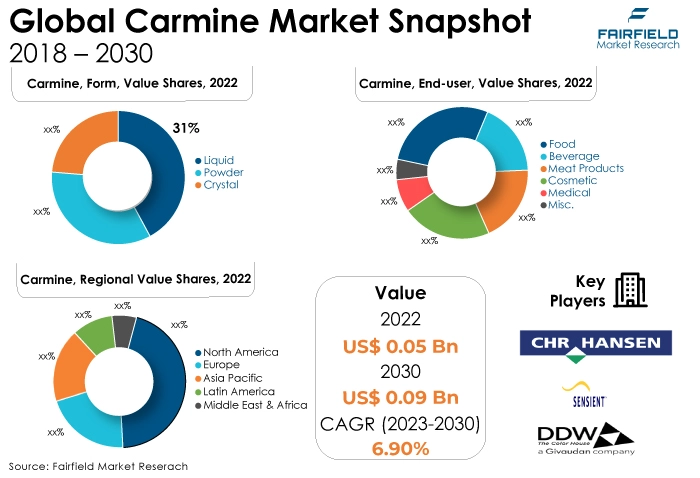 Global Carmine Market Snapshot, 2018 - 2030