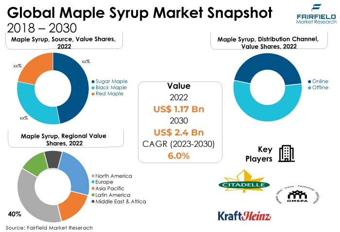 Global Maple Syrup Market Snapshot, 2018 - 2030