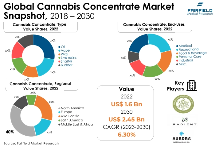 Global Cannabis Concentrate Market Snapshot, 2018 - 2030