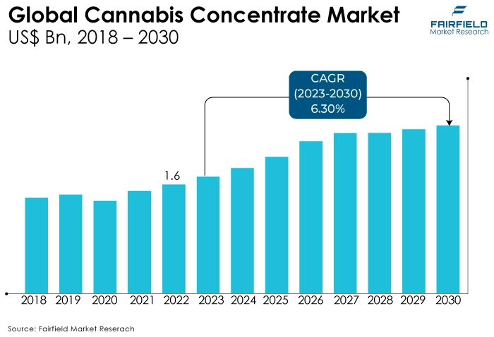 Global Cannabis Concentrate Market US$ Bn, 2018 - 2030