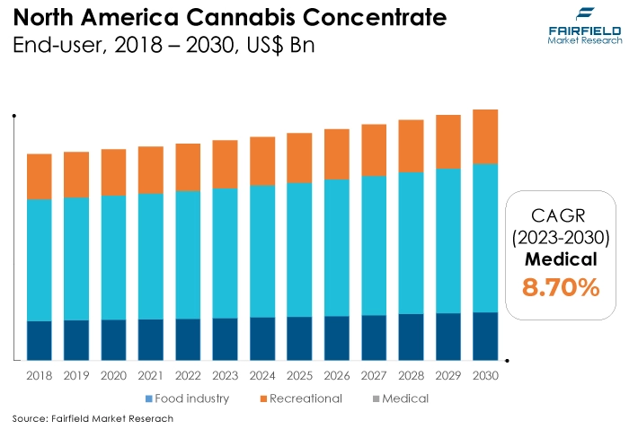 North America Cannabis Concentrate, End-user, 2018 - 2030, US$ Bn