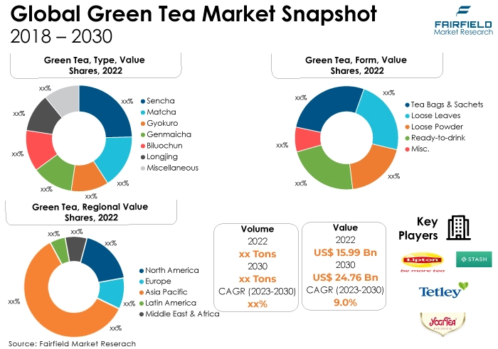 Global Green Tea Market Snapshot, 2018 - 2030