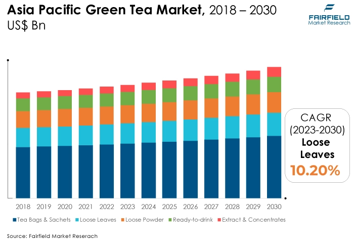 Asia Pacific Green Tea Market, 2018 - 2030 US$ Bn