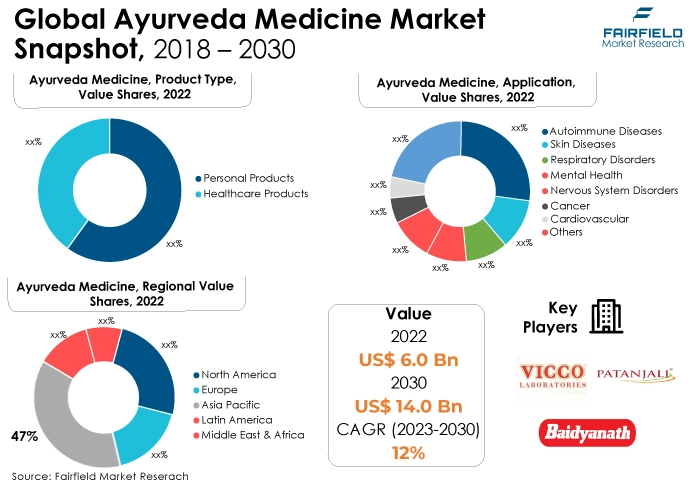 Global Ayurveda Medicine Market Snapshot, 2018 - 2030