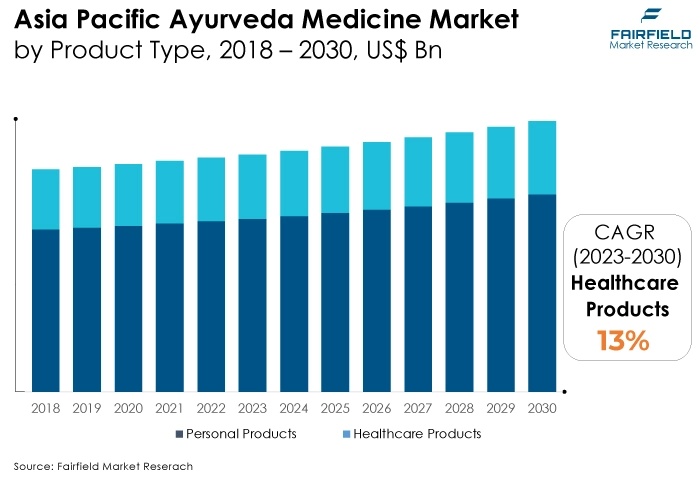 Asia Pacific Ayurveda Medicine Market, by Product Type, 2018 - 2030, US$ Bn