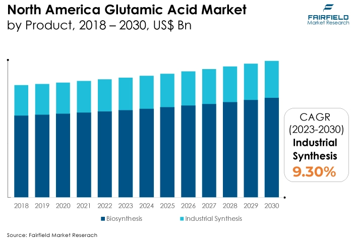 North America Glutamic Acid Market, by Product, 2018 - 2030, US$ Bn