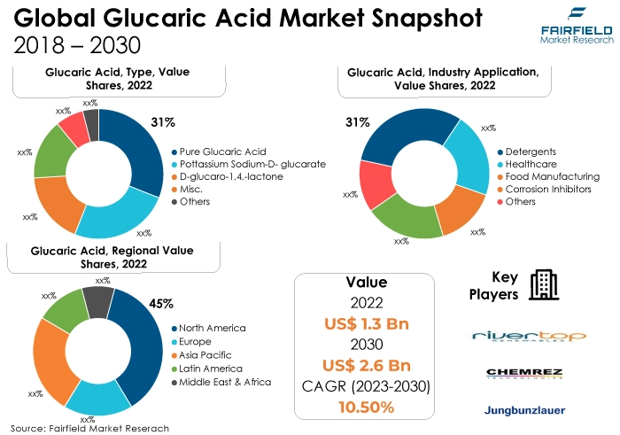 Global Glucaric Acid Market Snapshot 2018 - 2030