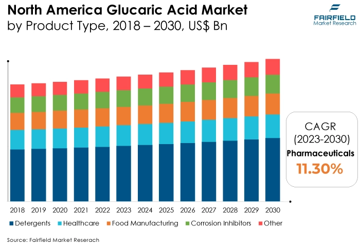North America Glucaric Acid Market, by Product Type, 2018 - 2030, US$ Bn