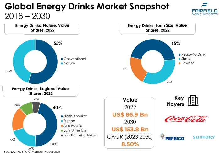 Global Energy Drinks Market Snapshot, 2018 - 2030
