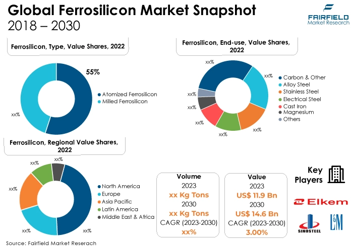 Global Ferrosilicon Market Snapshot, 2018 - 2030