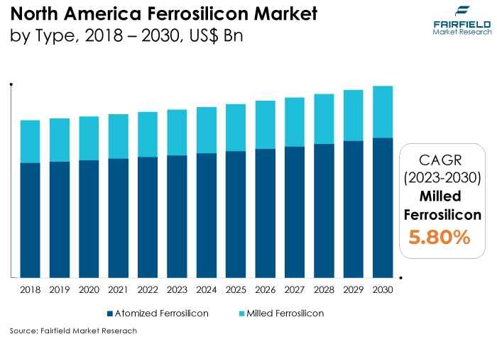 North America Ferrosilicon Market, by Type, 2018 - 2030, US$ Bn