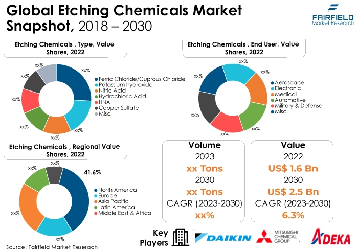 Global Etching Chemicals Market Snapshot, 2018 - 2030