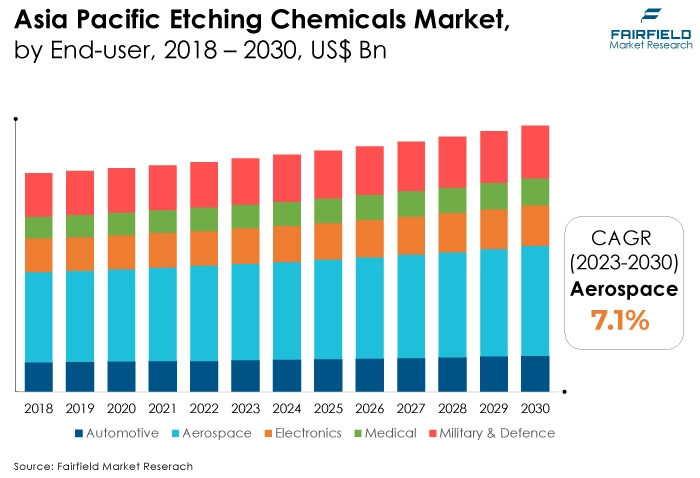 Asia Pacific Etching Chemicals Market, by End-user, 2018 - 2030, US$ Bn