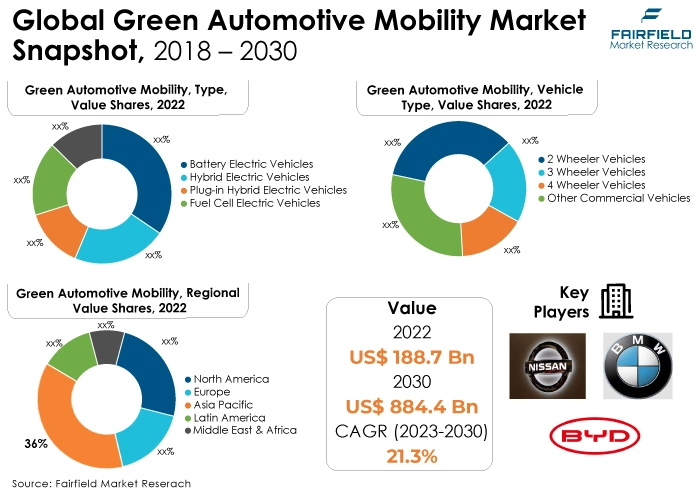 Global Green Automotive Mobility Market Snapshot, 2018 - 2030