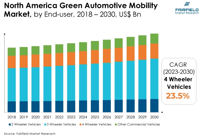North America Green Automotive Mobility Market, by End-user, 2018 - 2030, US$ Bn