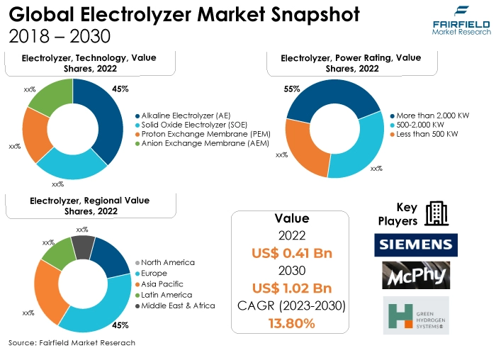 Global Electrolyzer Market Snapshot, 2018 - 2030