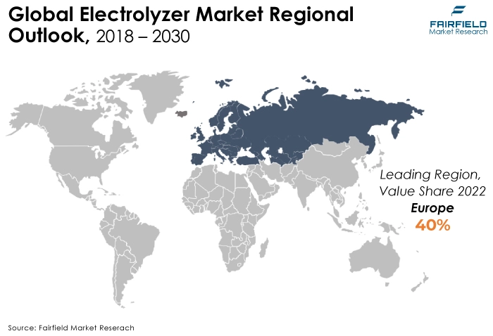 Global Electrolyzer Market Regional Outlook, 2018 - 2030