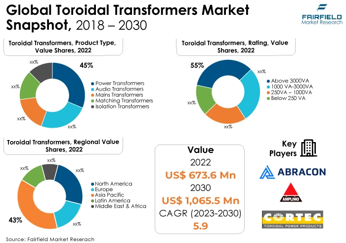 Global Toroidal Transformers Market Snapshot, 2018 - 2030