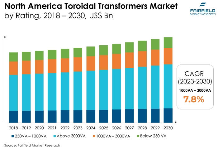 North America Toroidal Transformers Market by Rating, 2018 - 2030, US$ Bn