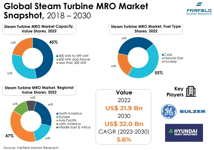Global Steam Turbine MRO Market Snapshot, 2018 - 2030