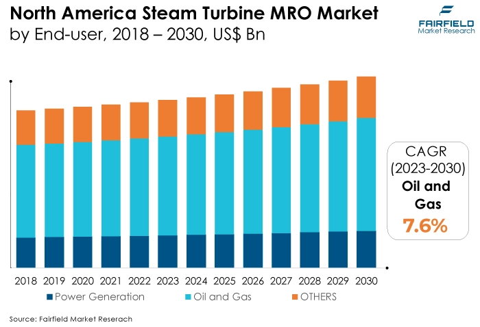 North America Steam Turbine MRO Market, by End-user, 2018 - 2030, US$ Bn
