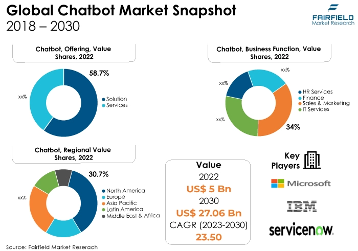 Global Chatbot Market Snapshot, 2018 - 2030