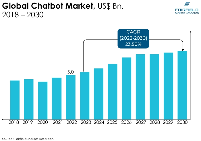 Global Chatbot Market, US$ Bn 2018 - 2030