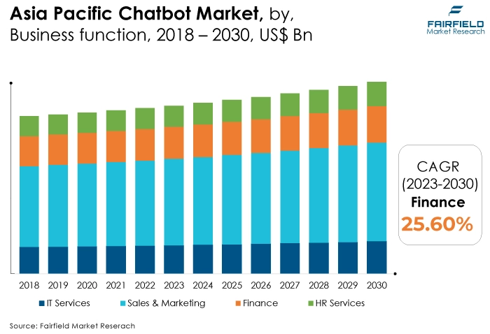 Asia Pacific Chatbot Market, by, Business function, 2018 - 2030, US$ Bn