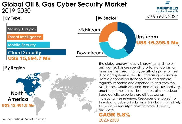 Global Oil & Gas Cyber Security Market 2019-2030