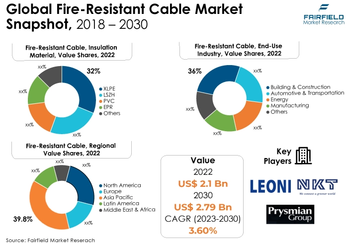Global Fire-Resistant Cable Market Snapshot, 2018 - 2030
