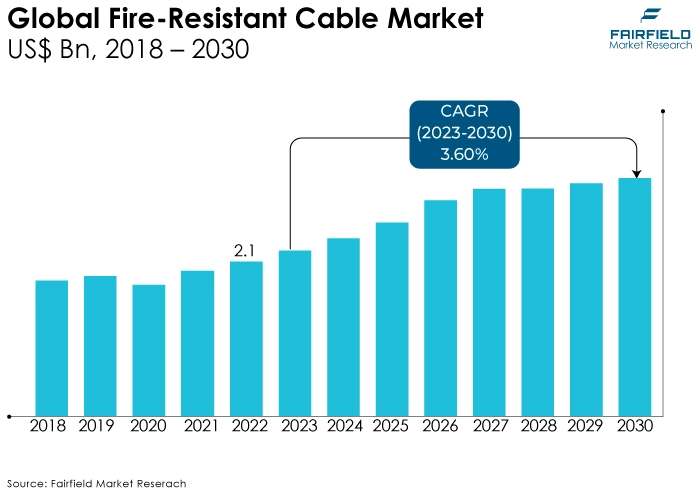 FGlobal Fire-Resistant Cable Market, US$ Bn, 2018 - 2030