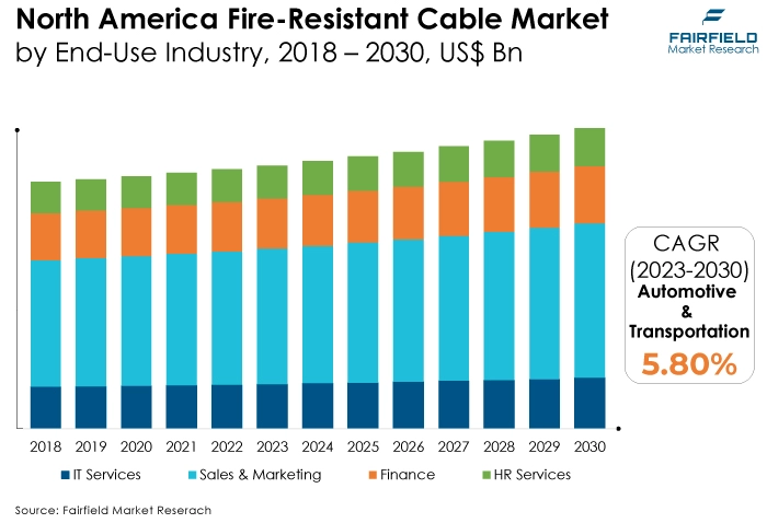North America Fire-Resistant Cable Market End-Use Industry, 2018 - 2030, US$ Bn