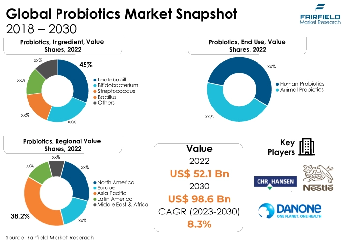 Global Probiotics Market Snapshot, 2018 - 2030