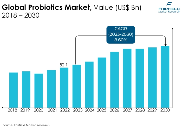 Global Probiotics Market, Value (US$ Bn) 2018 - 2030