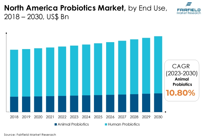 North America Probiotics Market, by End Use, 2018 - 2030, US$ Bn