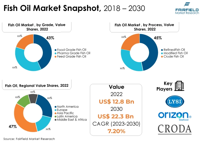 Fish Oil Market Snapshot, 2018 - 2030