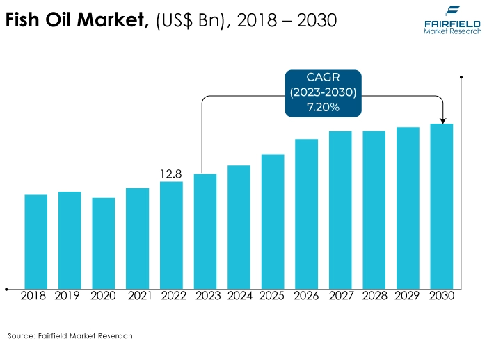 Fish Oil Market, (US$ Bn), 2018 - 2030