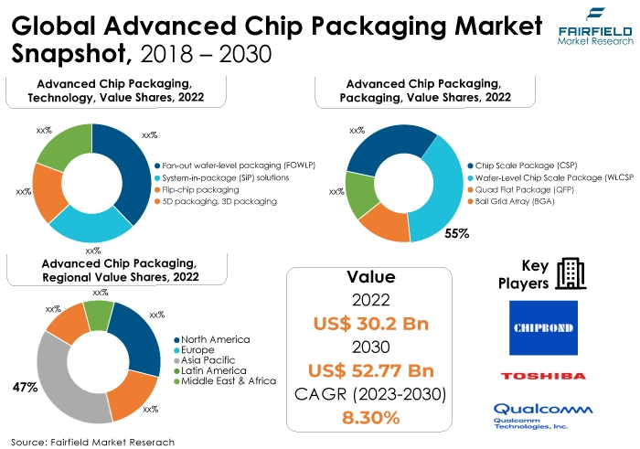 Global Advanced Chip Packaging Market Snapshot, 2018 - 2030