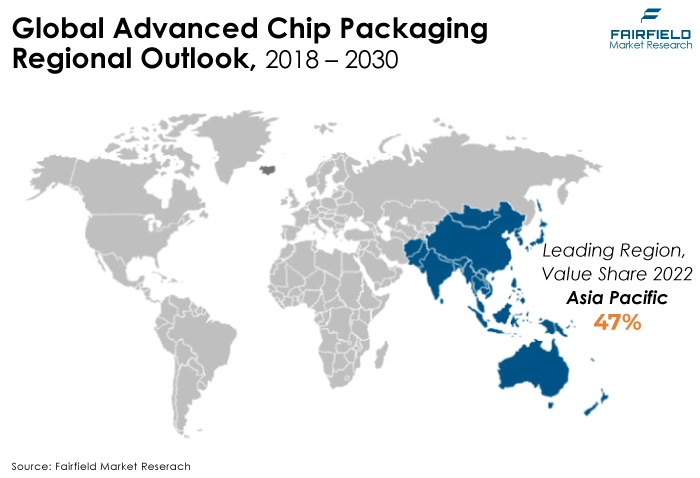 Global Advanced Chip Packaging Regional Outlook, 2018 - 2030