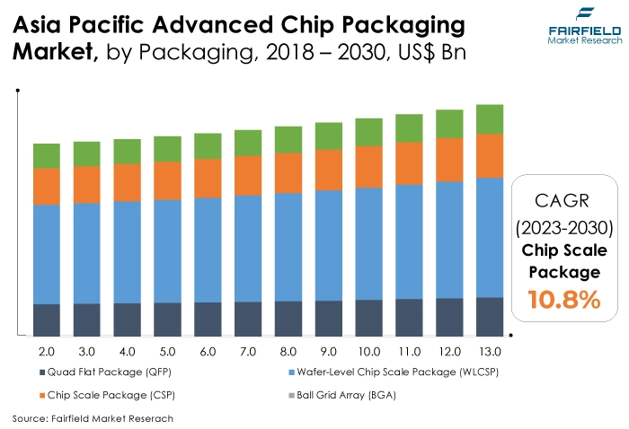 Asia Pacific Advanced Chip Packaging Market, by Packaging, 2018 - 2030, US$ Bn