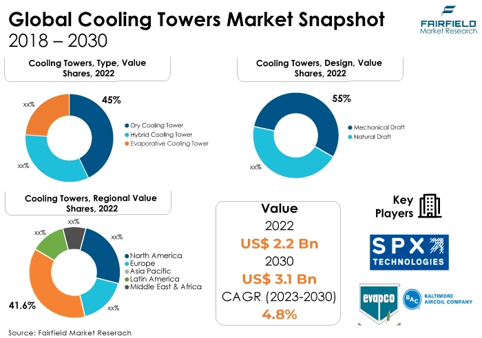 Global Cooling Towers Market Snapshot, 2018 - 2030
