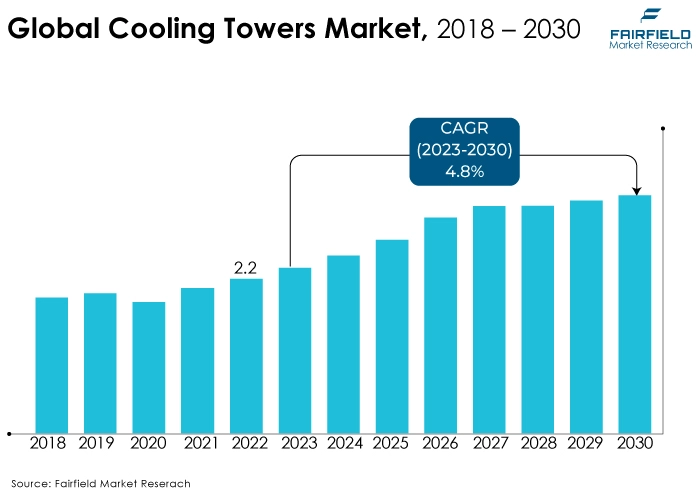 Global Cooling Towers Market, 2018 - 2030