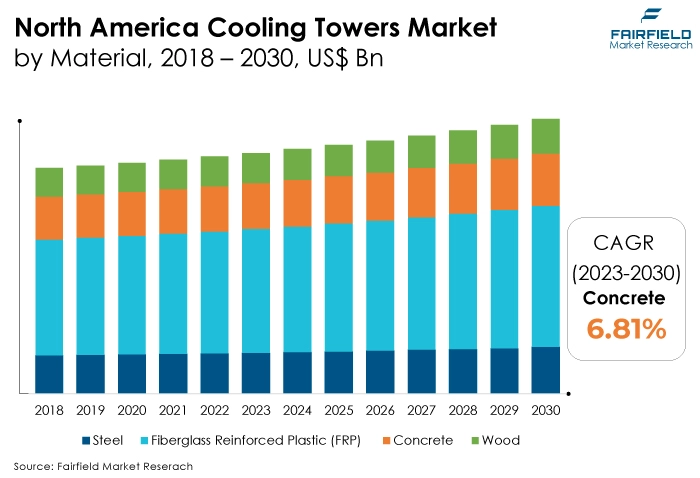 North America Cooling Towers Market, by Material, 2018 - 2030, US$ Bn